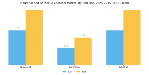 Industrial And Bar B Que Charcoal Market Segment Image 2