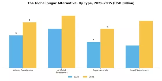 Sugar Alternative Market Segment Image 0