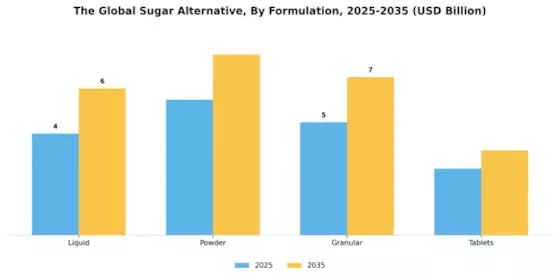Sugar Alternative Market Segment Image 1