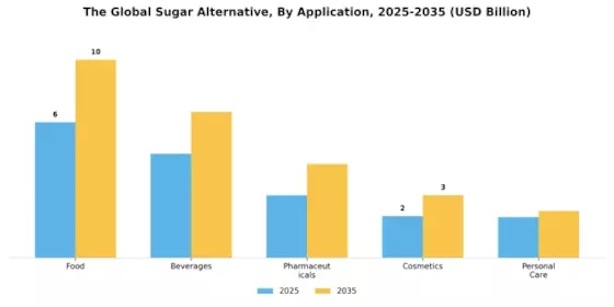 Sugar Alternative Market Segment Image 2
