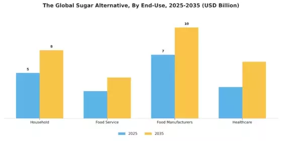 Sugar Alternative Market Segment Image 3