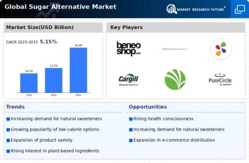 Sugar Alternative Market Infographic