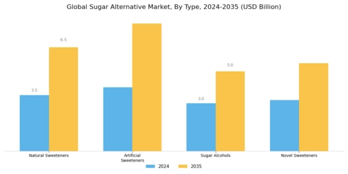 Sugar Alternative Market Segment Image 0