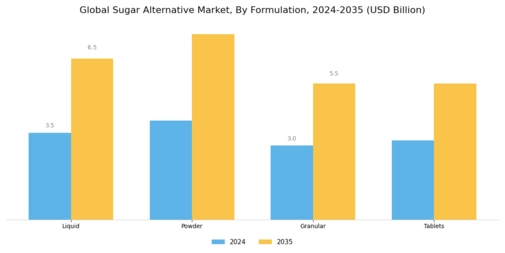 Sugar Alternative Market Segment Image 1