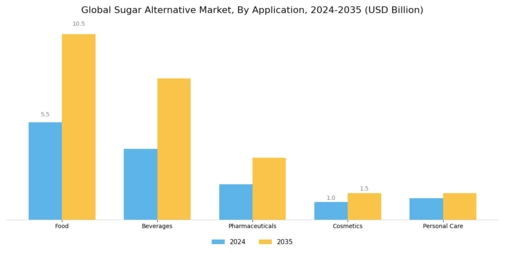 Sugar Alternative Market Segment Image 2