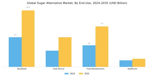 Sugar Alternative Market Segment Image 3