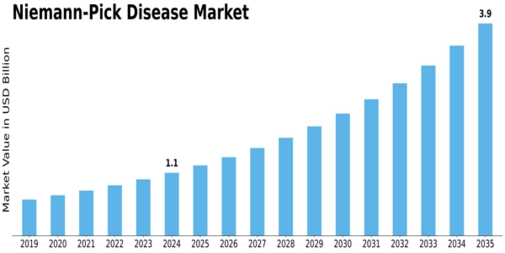 Niemann Pick Disease Market
 Size