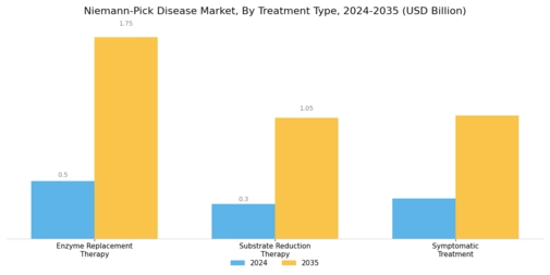 Niemann Pick Disease Market
 Segment Image 1