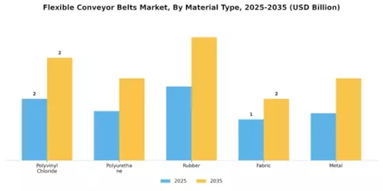 Flexible Conveyor Belts Market Segment Image 0