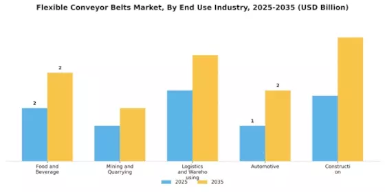 Flexible Conveyor Belts Market Segment Image 1