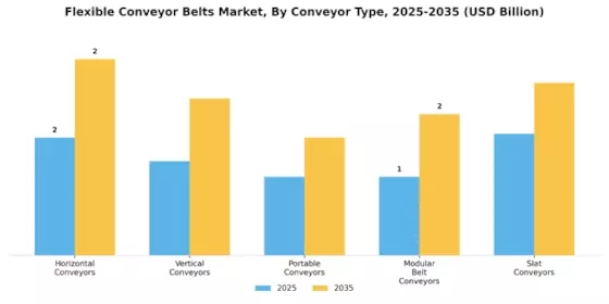 Flexible Conveyor Belts Market Segment Image 2