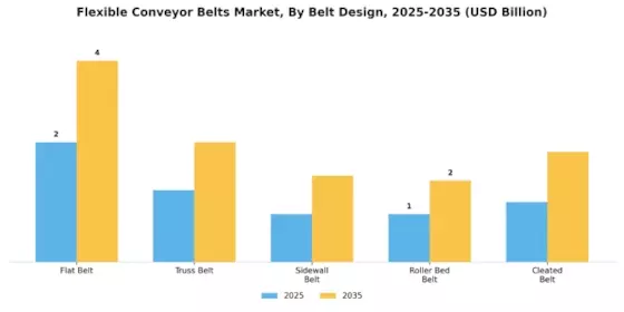 Flexible Conveyor Belts Market Segment Image 3