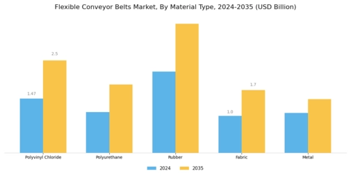 Flexible Conveyor Belts Market Segment Image 0
