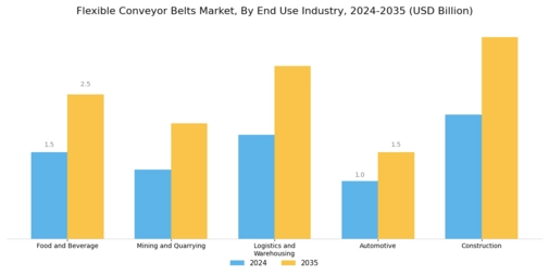 Flexible Conveyor Belts Market Segment Image 1