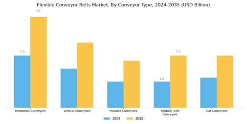 Flexible Conveyor Belts Market Segment Image 2
