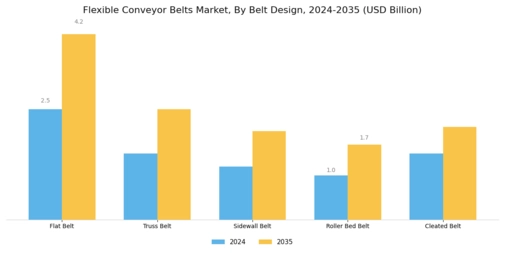 Flexible Conveyor Belts Market Segment Image 3