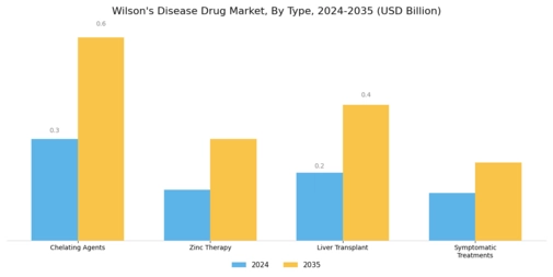 Wilsons Disease Drug Market Segment Image 0