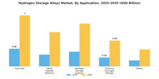 Hydrogen Storage Alloys Market
 Segment Image 0