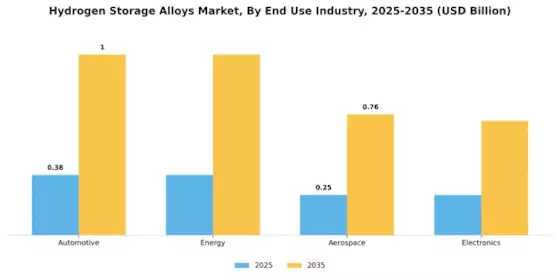 Hydrogen Storage Alloys Market
 Segment Image 1