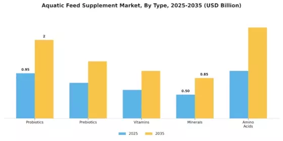 Aquatic Feed Suppliment Market Segment Image 0