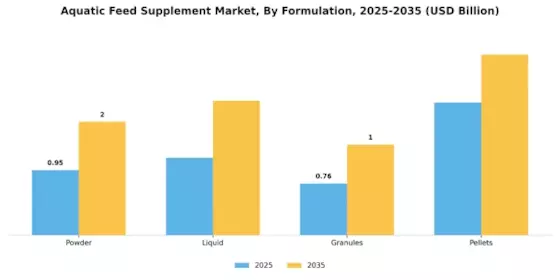 Aquatic Feed Suppliment Market Segment Image 1