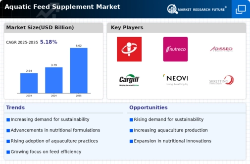 Aquatic Feed Suppliment Market Infographic