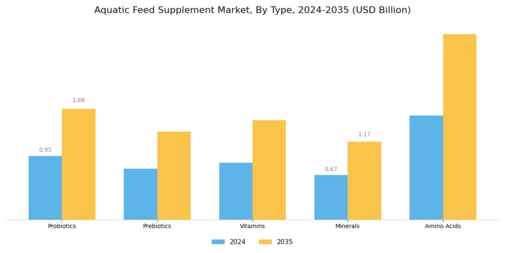 Aquatic Feed Suppliment Market Segment Image 0