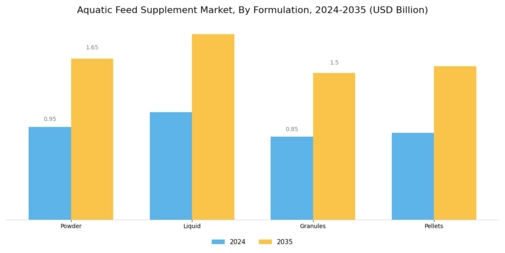 Aquatic Feed Suppliment Market Segment Image 1