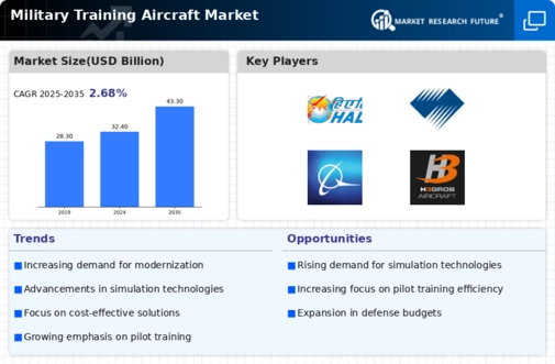 Military Training Aircraft Market Infographic