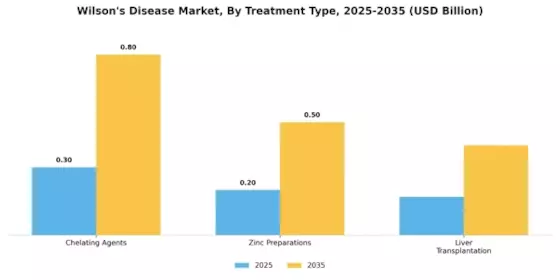 Wilsons Disease Market Segment Image 1