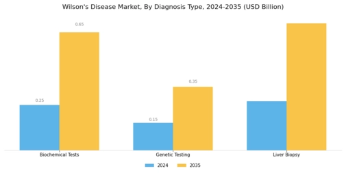 Wilsons Disease Market Segment Image 0