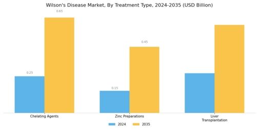 Wilsons Disease Market Segment Image 1