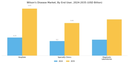 Wilsons Disease Market Segment Image 2