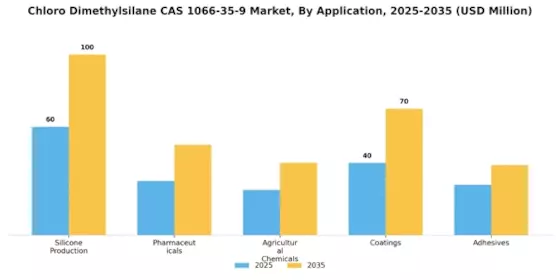 Chloro Dimethylsilane Cas 1066 35 9 Market Segment Image 0