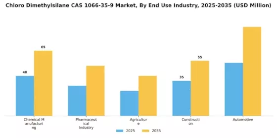 Chloro Dimethylsilane Cas 1066 35 9 Market Segment Image 1