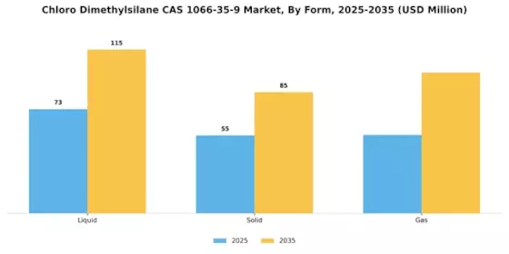 Chloro Dimethylsilane Cas 1066 35 9 Market Segment Image 2