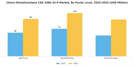 Chloro Dimethylsilane Cas 1066 35 9 Market Segment Image 3
