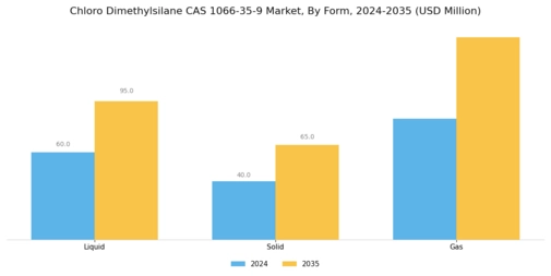Chloro Dimethylsilane Cas 1066 35 9 Market Segment Image 2