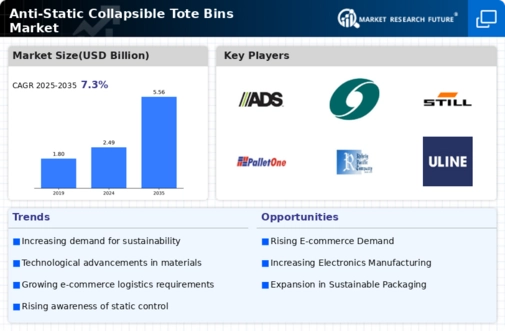 Anti Static Collapsible Tote Bins Market Infographic