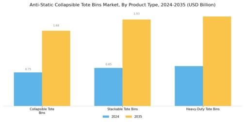 Anti Static Collapsible Tote Bins Market Segment Image 2