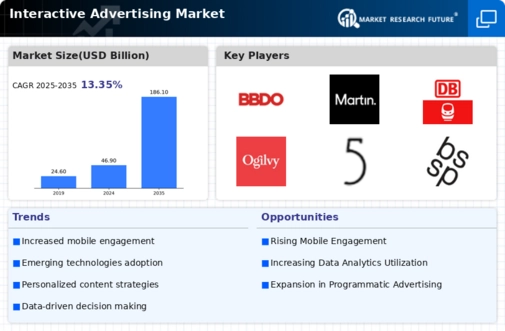 Interactive Advertising Market Infographic
