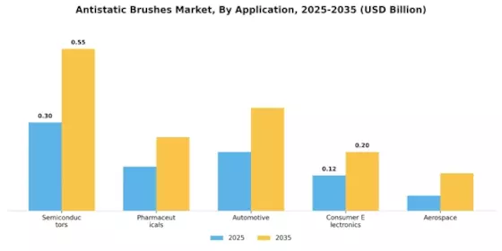Antistatic Brushes Market Segment Image 0
