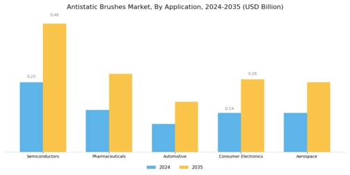 Antistatic Brushes Market Segment Image 0