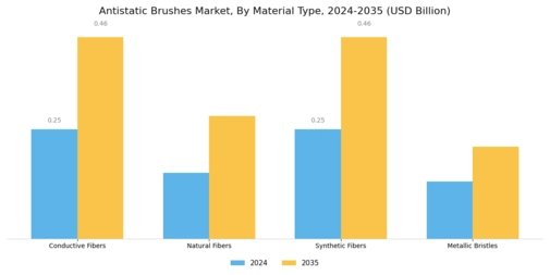 Antistatic Brushes Market Segment Image 1