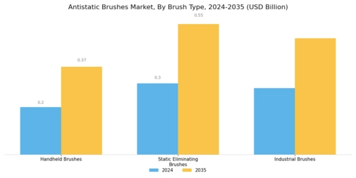 Antistatic Brushes Market Segment Image 2