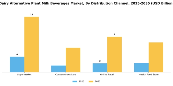 Dairy Alternative Plant Milk Beverages Market Segment Image 0