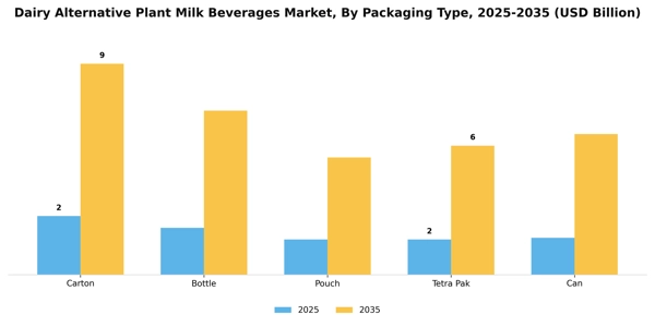 Dairy Alternative Plant Milk Beverages Market Segment Image 2