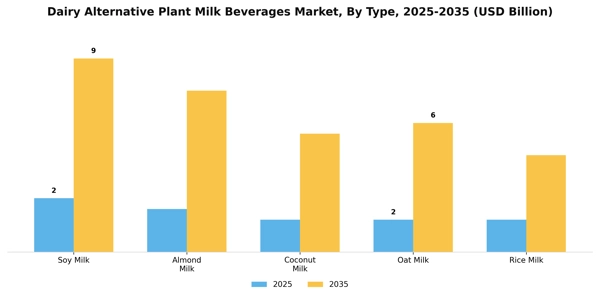 Dairy Alternative Plant Milk Beverages Market Segment Image 3