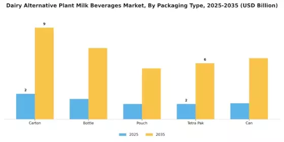 Dairy Alternative Plant Milk Beverages Market Segment Image 2