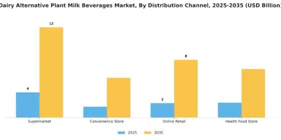Dairy Alternative Plant Milk Beverages Market Segment Image 3